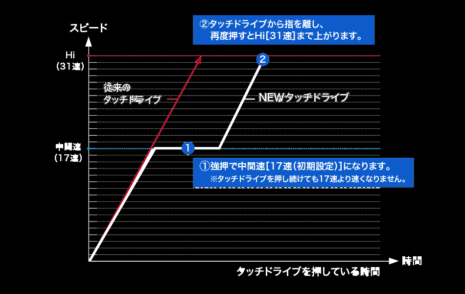 電動リールをアップデート フォースマスター600に中間速設定を追加しよう ニュース つりそく 釣場速報